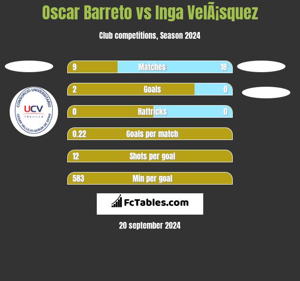 Oscar Barreto vs Inga VelÃ¡squez h2h player stats