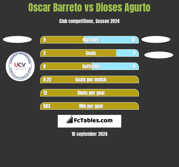 Oscar Barreto vs Dioses Agurto h2h player stats