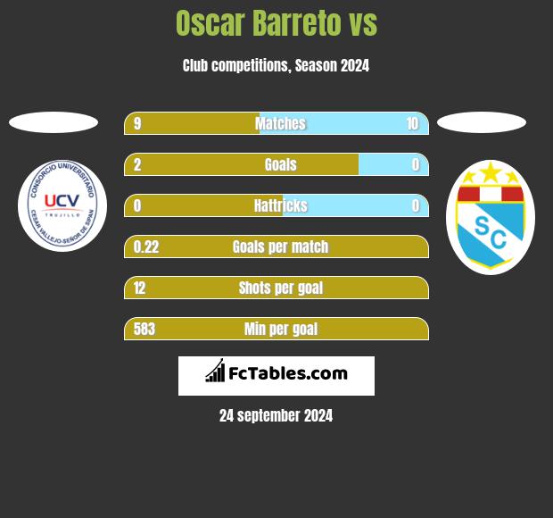 Oscar Barreto vs  h2h player stats