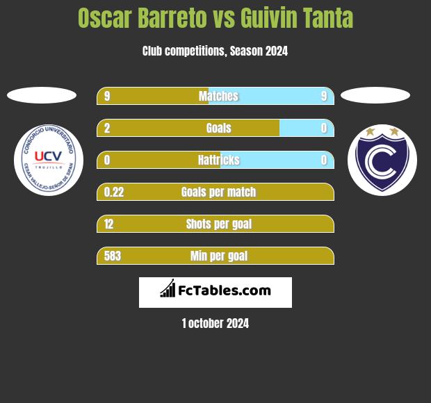 Oscar Barreto vs Guivin Tanta h2h player stats