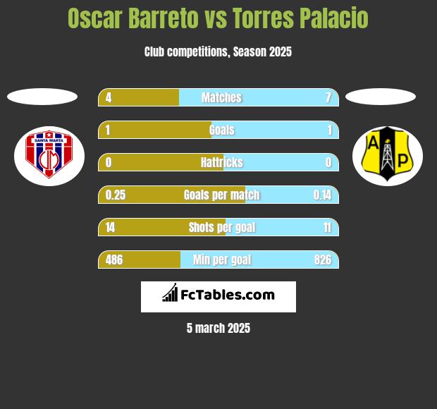 Oscar Barreto vs Torres Palacio h2h player stats