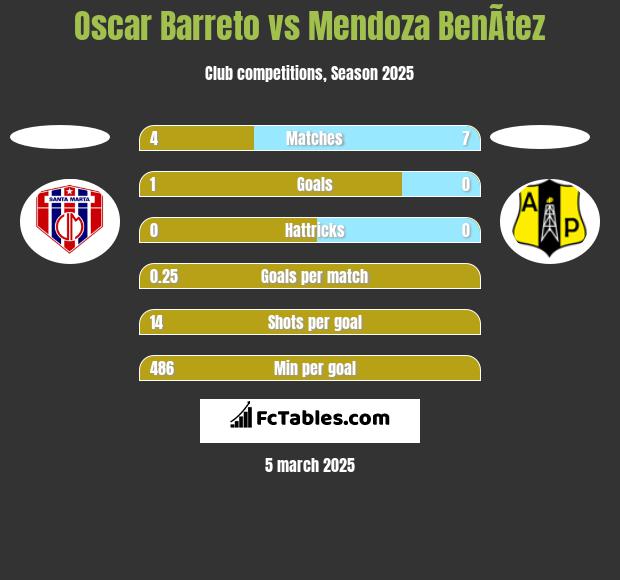 Oscar Barreto vs Mendoza BenÃ­tez h2h player stats