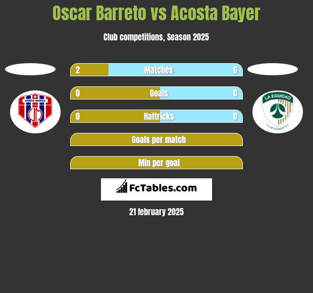 Oscar Barreto vs Acosta Bayer h2h player stats