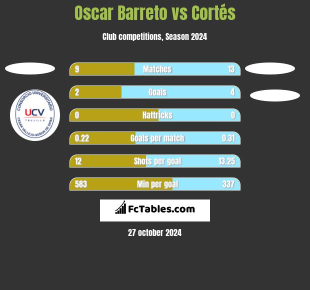 Oscar Barreto vs Cortés h2h player stats