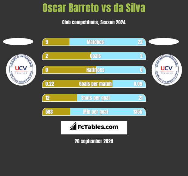 Oscar Barreto vs da Silva h2h player stats