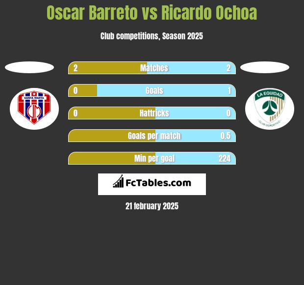 Oscar Barreto vs Ricardo Ochoa h2h player stats