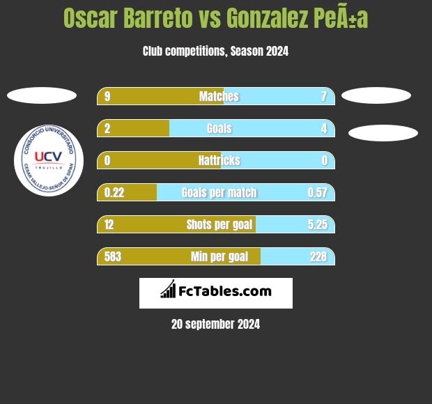 Oscar Barreto vs Gonzalez PeÃ±a h2h player stats