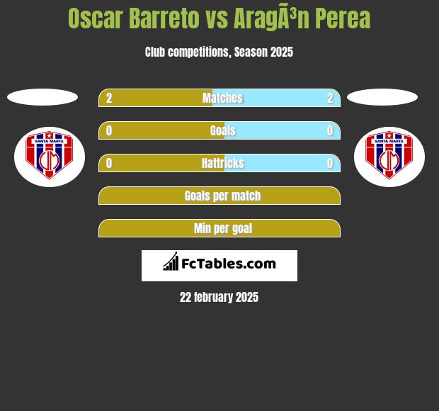 Oscar Barreto vs AragÃ³n Perea h2h player stats