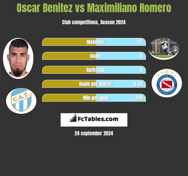 Oscar Benitez vs Maximiliano Romero h2h player stats