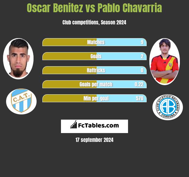 Oscar Benitez vs Pablo Chavarria h2h player stats