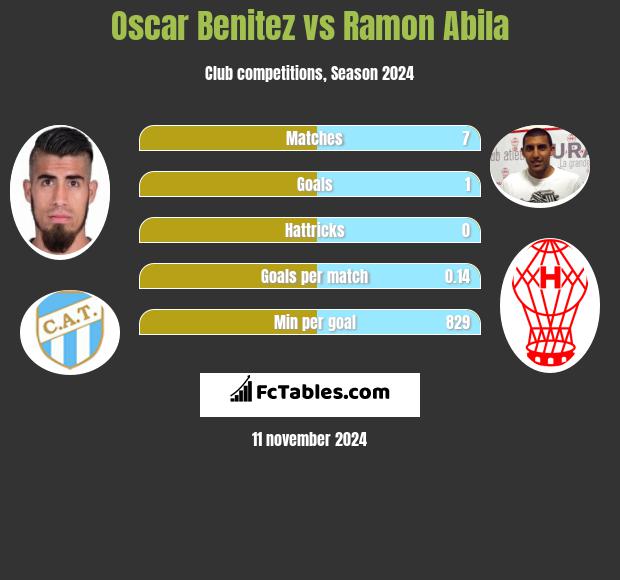 Oscar Benitez vs Ramon Abila h2h player stats