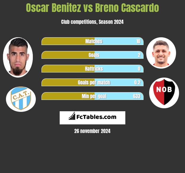 Oscar Benitez vs Breno Cascardo h2h player stats