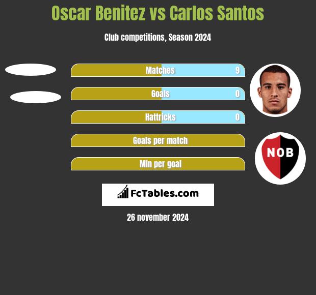 Oscar Benitez vs Carlos Santos h2h player stats