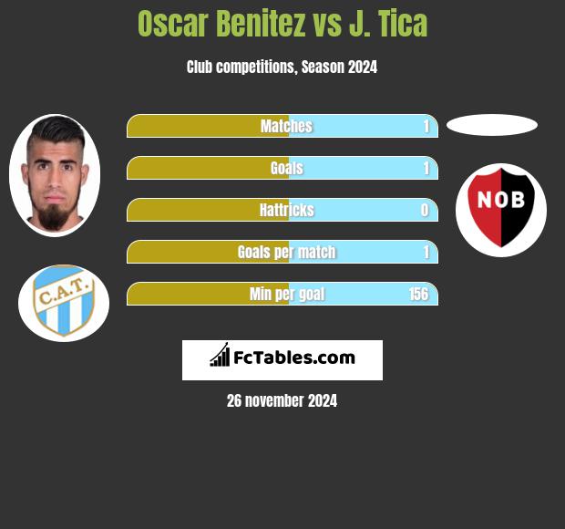 Oscar Benitez vs J. Tica h2h player stats