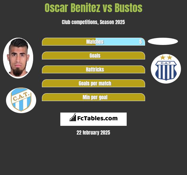 Oscar Benitez vs Bustos h2h player stats