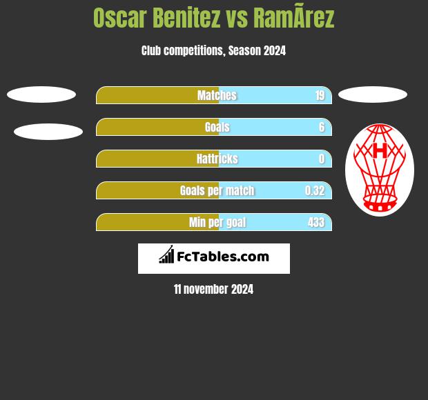 Oscar Benitez vs RamÃ­rez h2h player stats