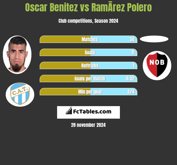 Oscar Benitez vs RamÃ­rez Polero h2h player stats