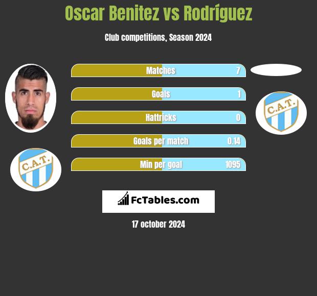 Oscar Benitez vs Rodríguez h2h player stats