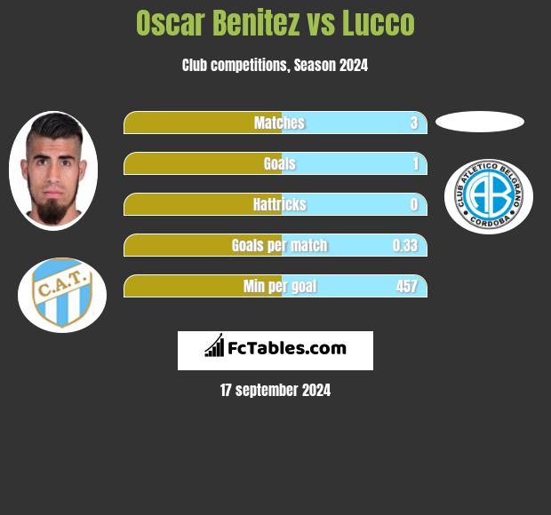 Oscar Benitez vs Lucco h2h player stats