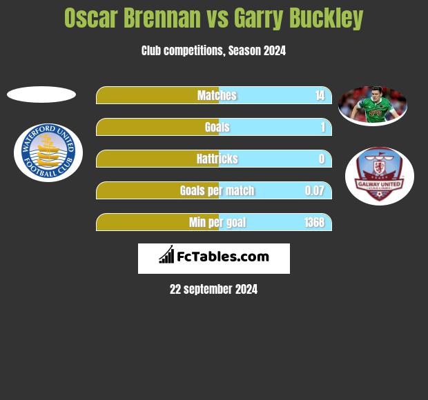 Oscar Brennan vs Garry Buckley h2h player stats