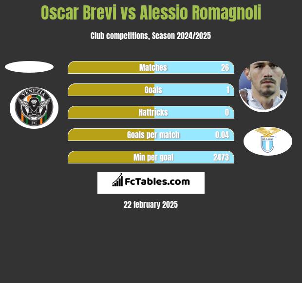 Oscar Brevi vs Alessio Romagnoli h2h player stats