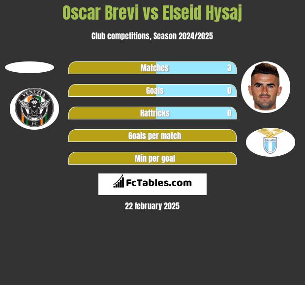 Oscar Brevi vs Elseid Hysaj h2h player stats