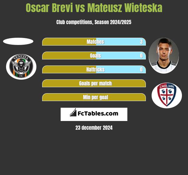 Oscar Brevi vs Mateusz Wieteska h2h player stats