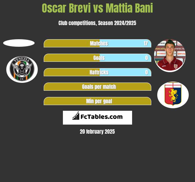 Oscar Brevi vs Mattia Bani h2h player stats