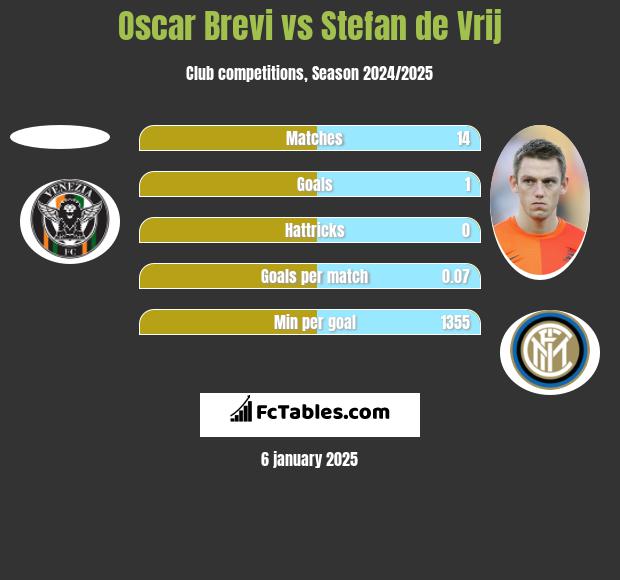 Oscar Brevi vs Stefan de Vrij h2h player stats