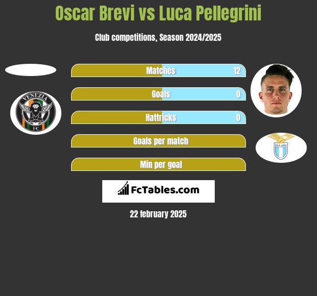 Oscar Brevi vs Luca Pellegrini h2h player stats