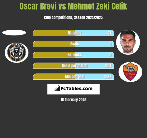 Oscar Brevi vs Mehmet Zeki Celik h2h player stats