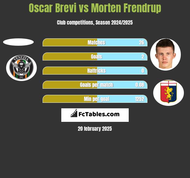 Oscar Brevi vs Morten Frendrup h2h player stats