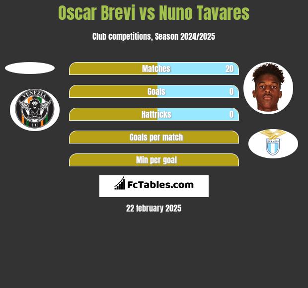 Oscar Brevi vs Nuno Tavares h2h player stats