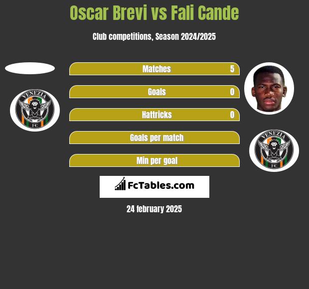 Oscar Brevi vs Fali Cande h2h player stats