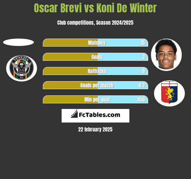 Oscar Brevi vs Koni De Winter h2h player stats