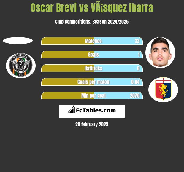 Oscar Brevi vs VÃ¡squez Ibarra h2h player stats