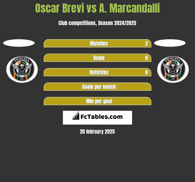 Oscar Brevi vs A. Marcandalli h2h player stats