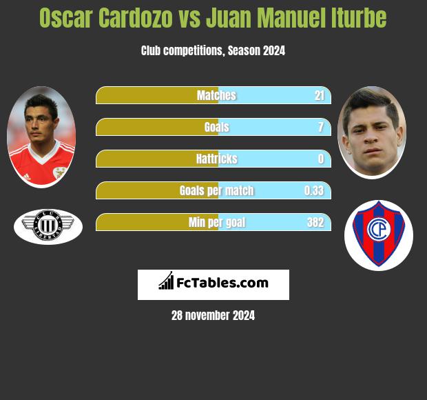 Oscar Cardozo vs Juan Manuel Iturbe h2h player stats