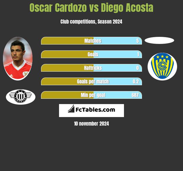 Oscar Cardozo vs Diego Acosta h2h player stats