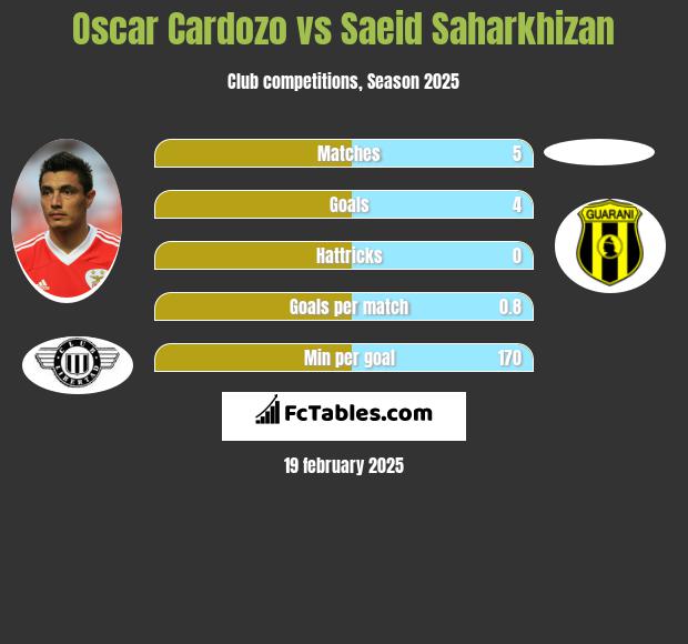 Oscar Cardozo vs Saeid Saharkhizan h2h player stats