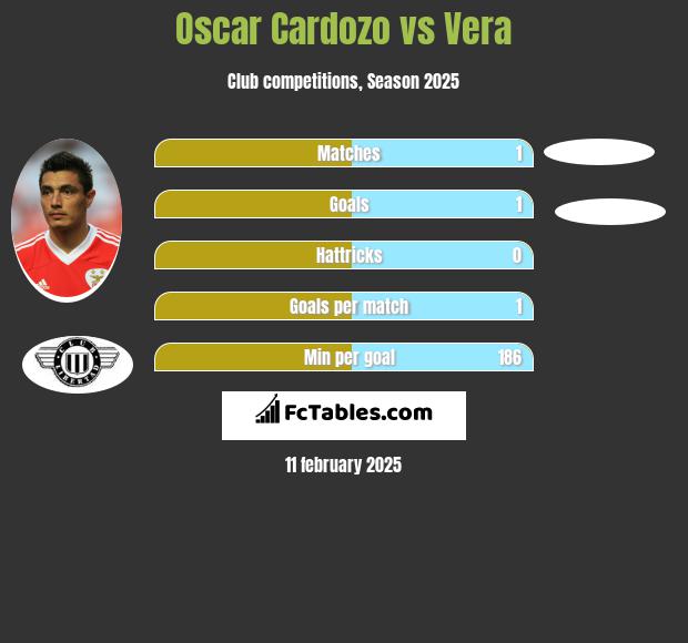 Oscar Cardozo vs Vera h2h player stats