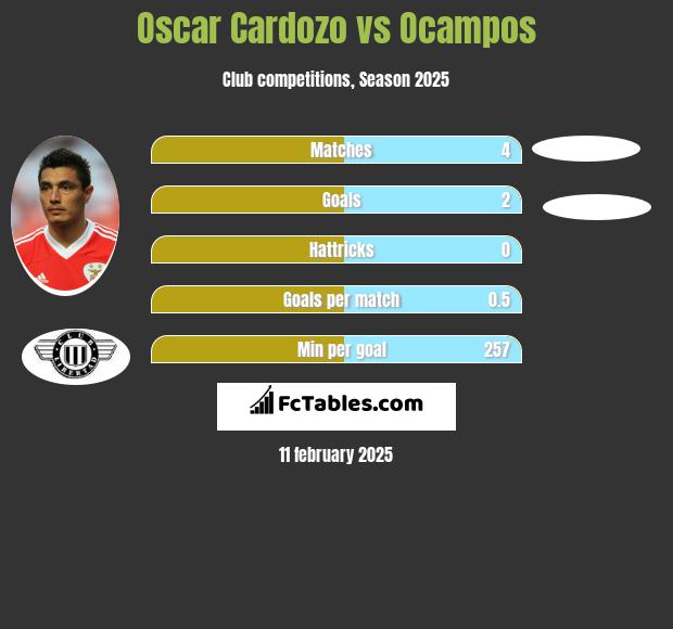 Oscar Cardozo vs Ocampos h2h player stats