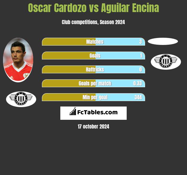 Oscar Cardozo vs Aguilar Encina h2h player stats