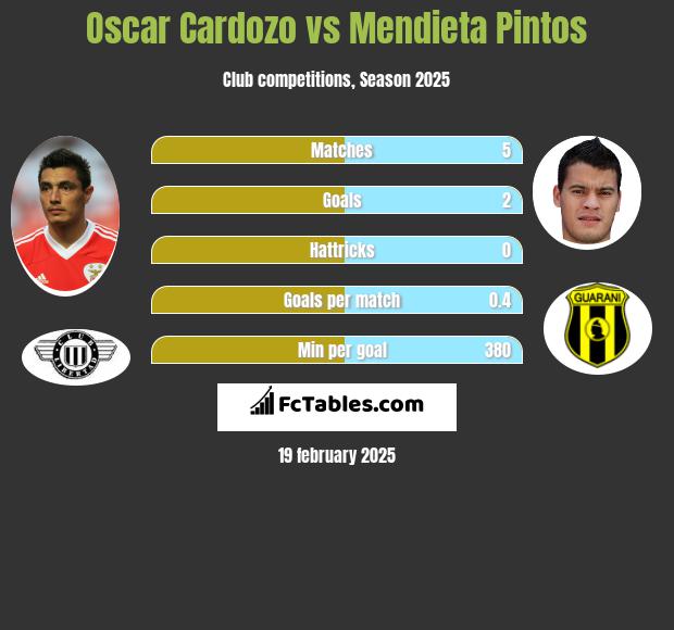 Oscar Cardozo vs Mendieta Pintos h2h player stats