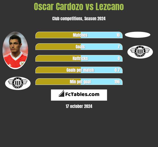 Oscar Cardozo vs Lezcano h2h player stats