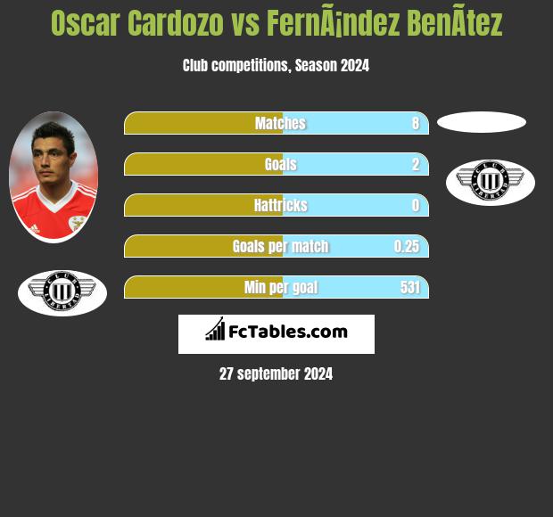 Oscar Cardozo vs FernÃ¡ndez BenÃ­tez h2h player stats