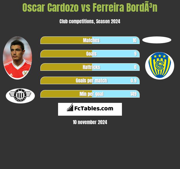 Oscar Cardozo vs Ferreira BordÃ³n h2h player stats