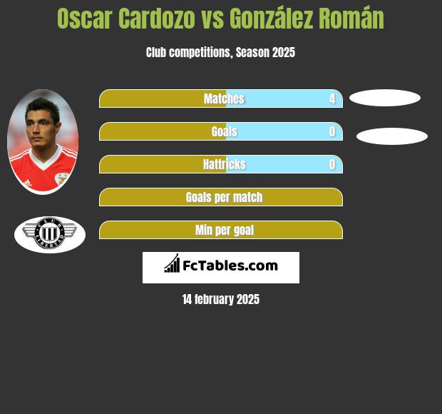 Oscar Cardozo vs González Román h2h player stats