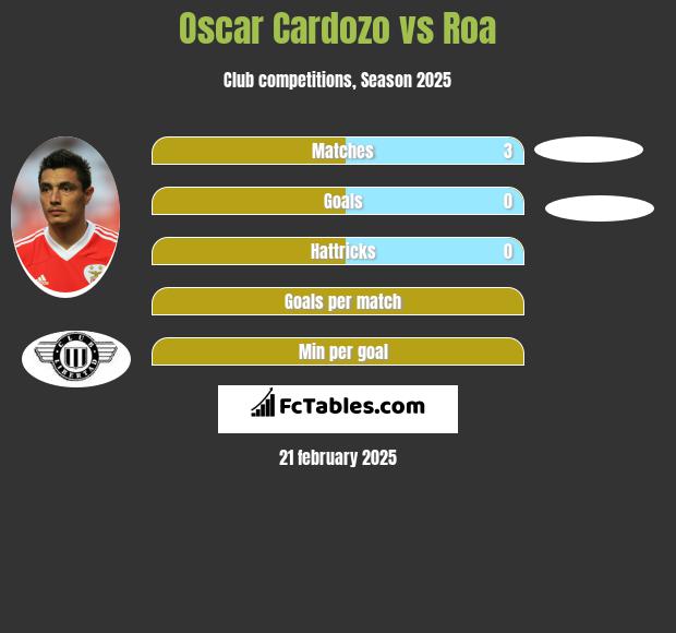 Oscar Cardozo vs Roa h2h player stats