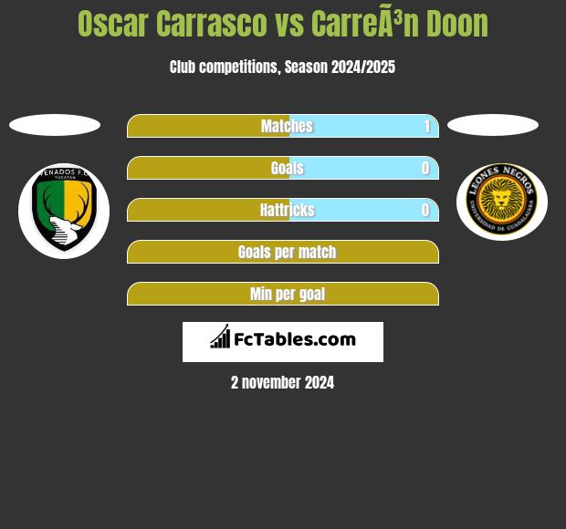 Oscar Carrasco vs CarreÃ³n Doon h2h player stats